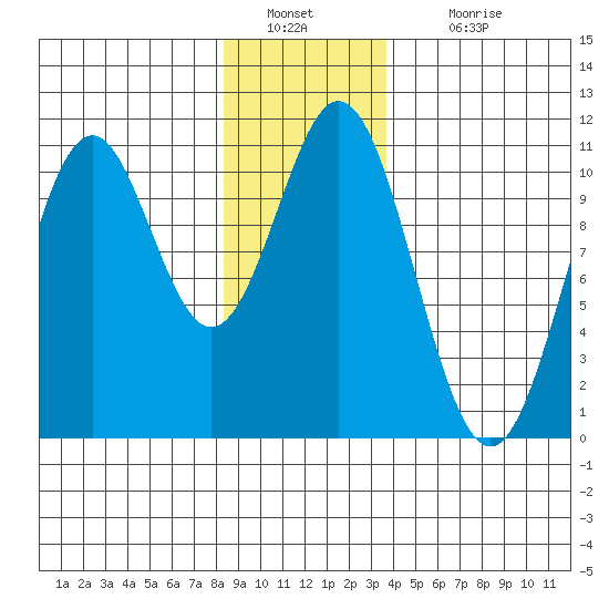 Port Protection tide chart for Monday, January 9, 2023