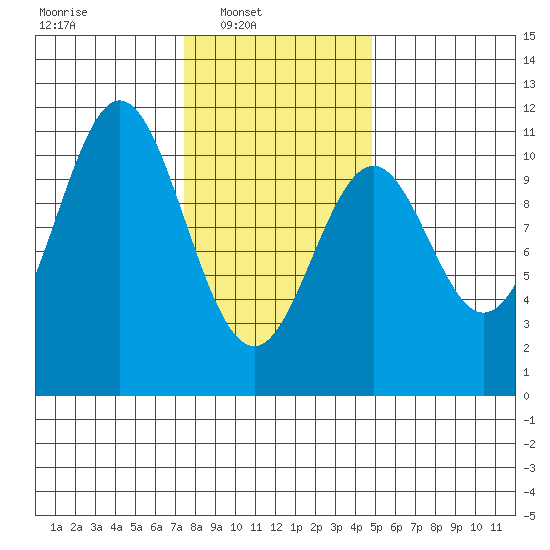 Port Protection tide chart for Sunday, February 12, 2023