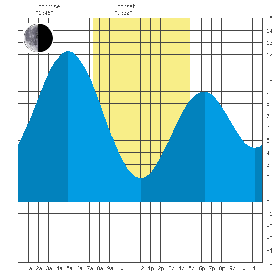 Port Protection tide chart for Monday, February 13, 2023