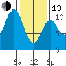 Port Protection tide chart for Monday, February 13, 2023
