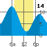 Port Protection tide chart for Tuesday, February 14, 2023
