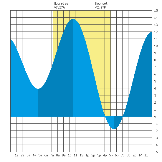 Port Protection tide chart for Saturday, February 18, 2023
