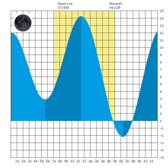 Port Protection tide chart for Sunday, February 19, 2023
