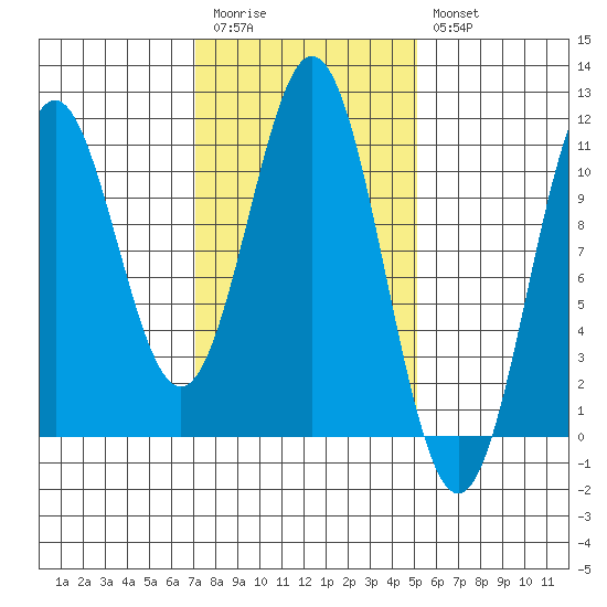 Port Protection tide chart for Monday, February 20, 2023