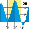 Port Protection tide chart for Monday, February 20, 2023
