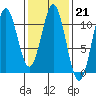 Port Protection tide chart for Tuesday, February 21, 2023