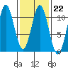 Port Protection tide chart for Wednesday, February 22, 2023