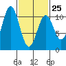 Port Protection tide chart for Saturday, February 25, 2023