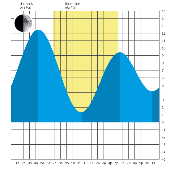 Port Protection tide chart for Sunday, February 26, 2023