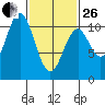 Port Protection tide chart for Sunday, February 26, 2023