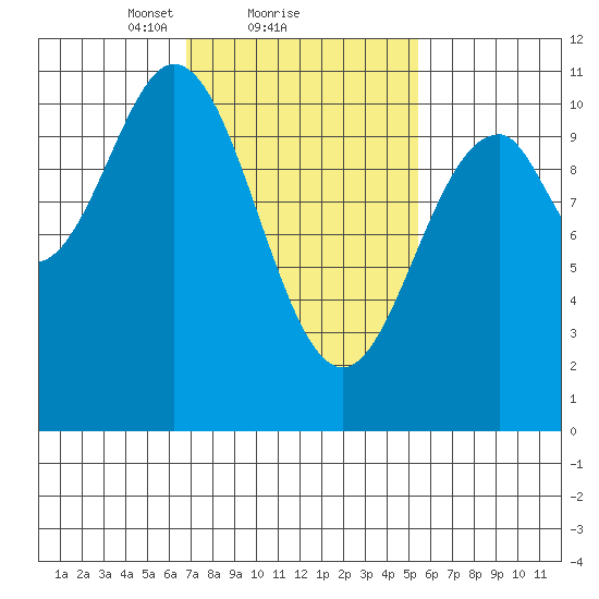 Port Protection tide chart for Tuesday, February 28, 2023