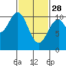 Port Protection tide chart for Tuesday, February 28, 2023