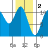 Port Protection tide chart for Thursday, February 2, 2023