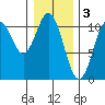 Port Protection tide chart for Friday, February 3, 2023