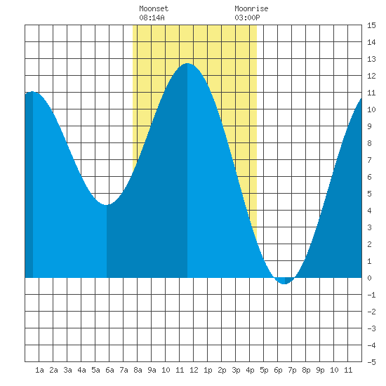Port Protection tide chart for Saturday, February 4, 2023