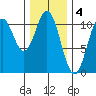 Port Protection tide chart for Saturday, February 4, 2023