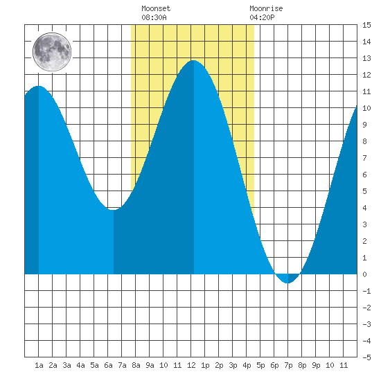 Port Protection tide chart for Sunday, February 5, 2023