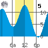 Port Protection tide chart for Sunday, February 5, 2023