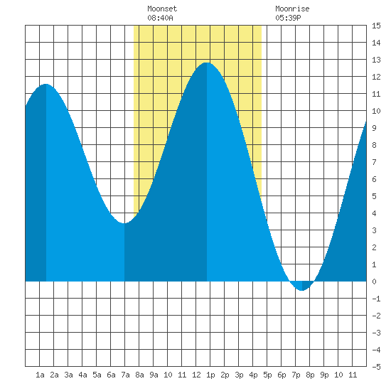 Port Protection tide chart for Monday, February 6, 2023