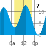 Port Protection tide chart for Tuesday, February 7, 2023