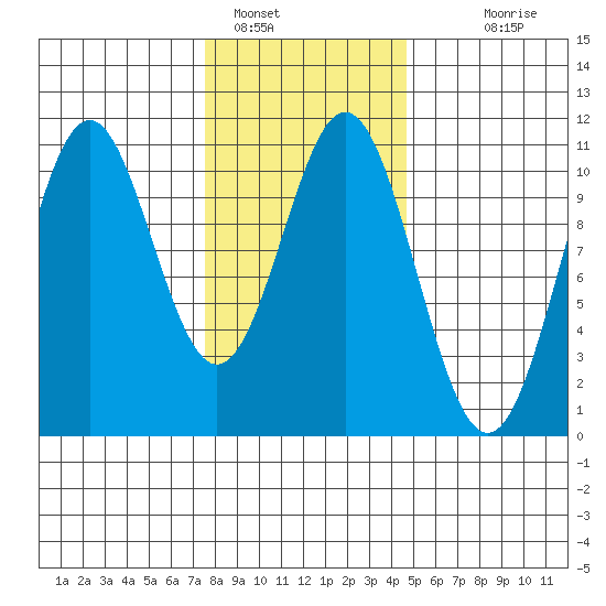 Port Protection tide chart for Wednesday, February 8, 2023