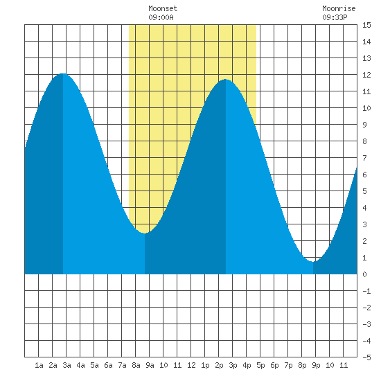 Port Protection tide chart for Thursday, February 9, 2023