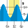 Port Protection tide chart for Thursday, February 9, 2023
