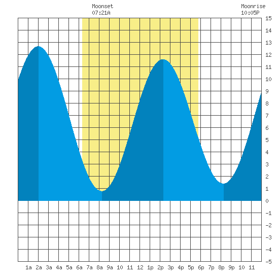 Port Protection tide chart for Friday, March 10, 2023