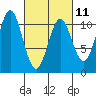 Port Protection tide chart for Saturday, March 11, 2023