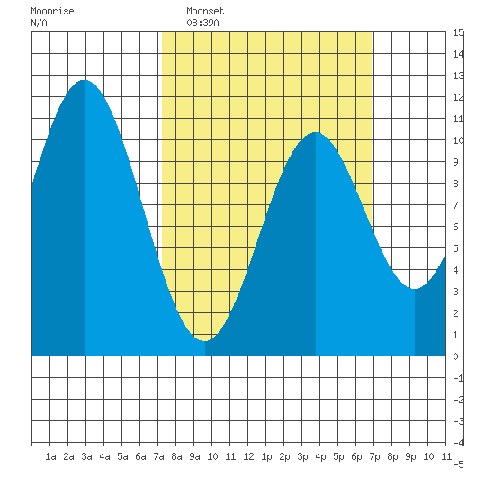 Port Protection tide chart for Sunday, March 12, 2023