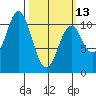 Port Protection tide chart for Monday, March 13, 2023