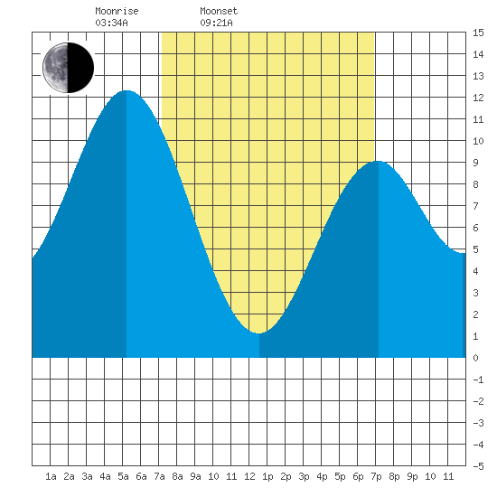 Port Protection tide chart for Tuesday, March 14, 2023