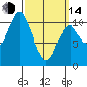 Port Protection tide chart for Tuesday, March 14, 2023