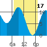 Port Protection tide chart for Friday, March 17, 2023