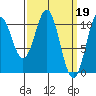 Port Protection tide chart for Sunday, March 19, 2023
