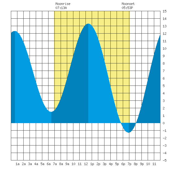 Port Protection tide chart for Monday, March 20, 2023