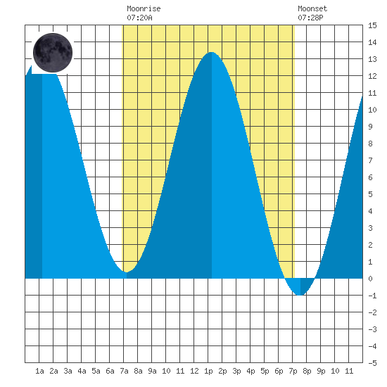 Port Protection tide chart for Tuesday, March 21, 2023