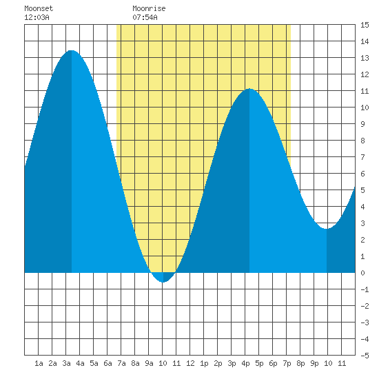 Port Protection tide chart for Saturday, March 25, 2023
