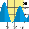 Port Protection tide chart for Saturday, March 25, 2023