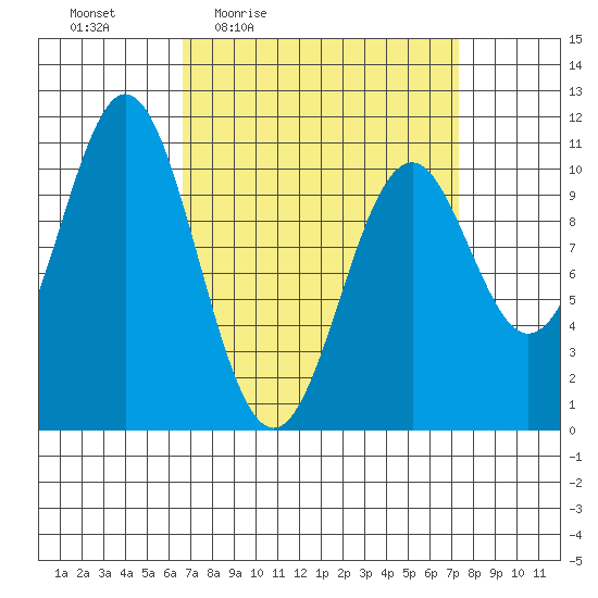Port Protection tide chart for Sunday, March 26, 2023