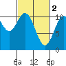 Port Protection tide chart for Thursday, March 2, 2023
