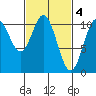 Port Protection tide chart for Saturday, March 4, 2023