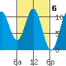 Port Protection tide chart for Monday, March 6, 2023
