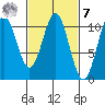 Port Protection tide chart for Tuesday, March 7, 2023