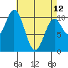 Port Protection tide chart for Wednesday, April 12, 2023