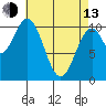 Port Protection tide chart for Thursday, April 13, 2023