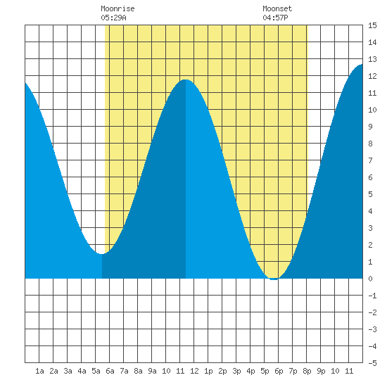 Port Protection tide chart for Monday, April 17, 2023