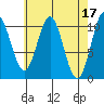 Port Protection tide chart for Monday, April 17, 2023