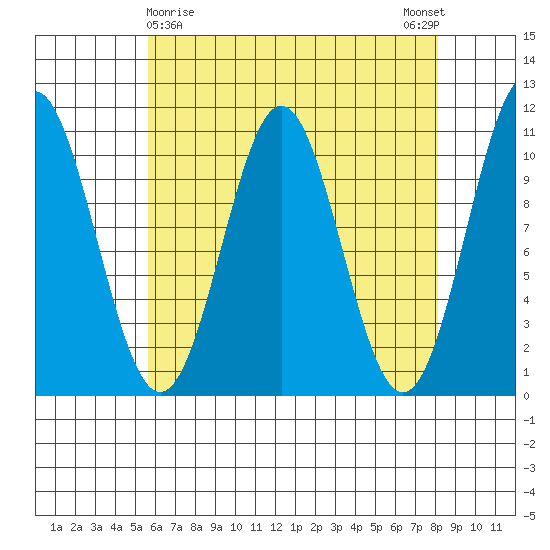 Port Protection tide chart for Tuesday, April 18, 2023