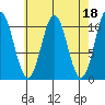 Port Protection tide chart for Tuesday, April 18, 2023